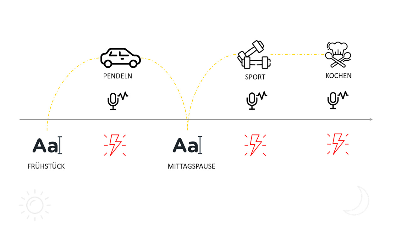 Customer Journey von Nachrichten-KonsumentInnen im Tagesverlauf